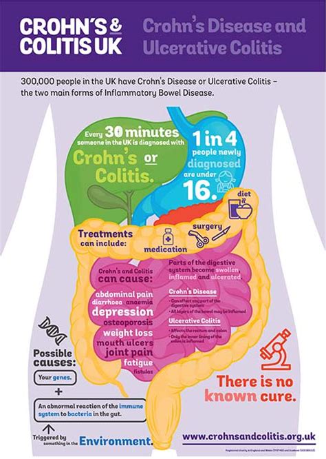 Ibd The Symptoms And Treatment For Crohns And Ulcerative Colitis Hello