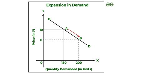 Movement Along Demand Curve And Shift In Demand Curve News Leaflets