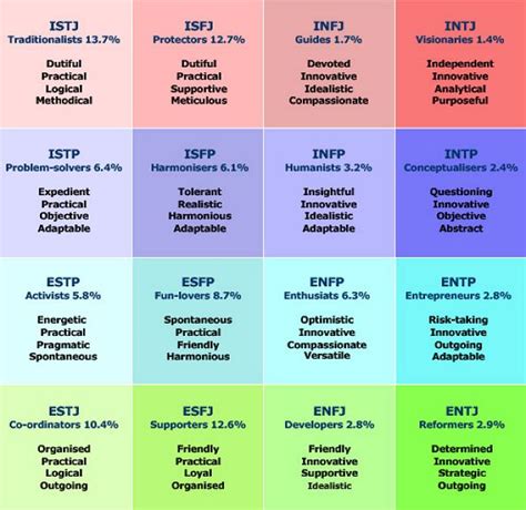 Meyers Briggs Personality Type Typology Chart Mbti Pinterest