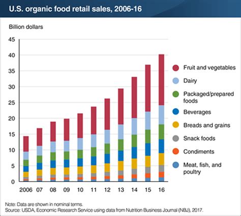Usda Fruits And Vegetables Top Organic Food Sales
