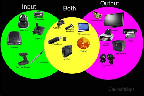 Input And Output Devices Cyberspace