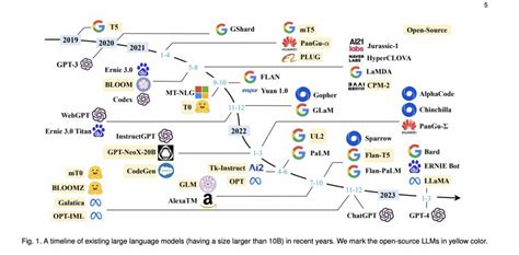 Timeline Of Open And Proprietary Large Language Realityfilter Hot Sex Picture