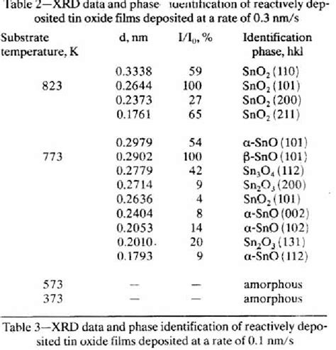 Table 2 From Oxidation Mechanism Involved In Thin Tin Films Semantic