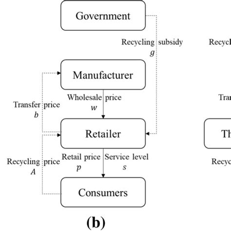 The Structure Of Closed Loop Supply Chain Download Scientific Diagram