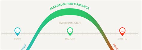 The Mental Performance Curve Infographic Mental Performance