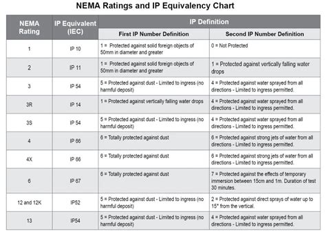 Ip ratings specify standards primarily for protection against ingress of solid foreign objects or liquids, while nema. Electrical Control Enclosures | NEMA | Minneapolis, MN ...