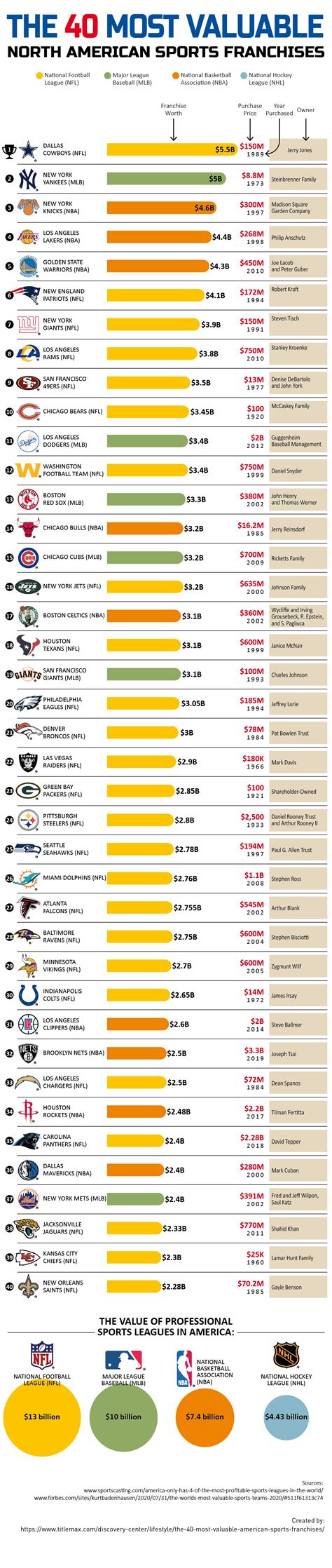 The Panthers Are The 35th Most Valuable Pro Sports Franchise In All Of