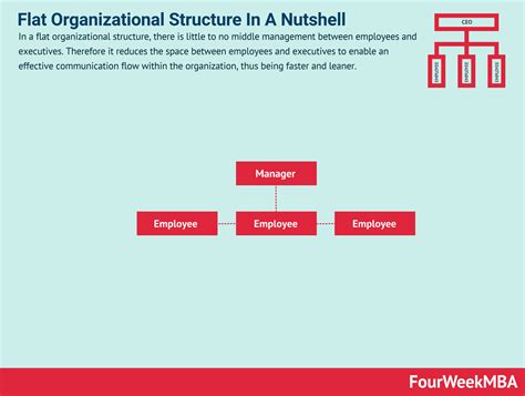 Amazon Organizational Structure In A Nutshell Fourweekmba