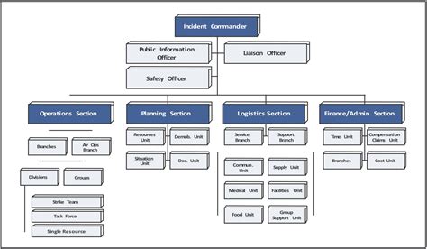Emergency Response Team Organizational Chart