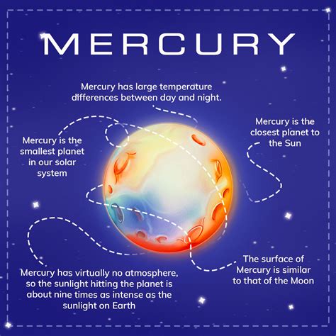 Our Planets Facts About The Planet Mercury Online Star Register