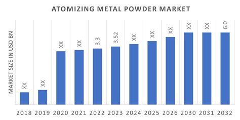 Atomizing Metal Powder Market Size Share Growth Report 2032