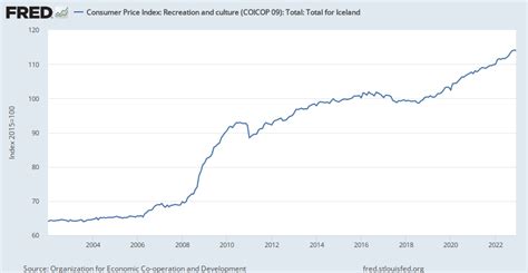 Consumer Price Indices Cpis Hicps Coicop 1999 Consumer Price Index