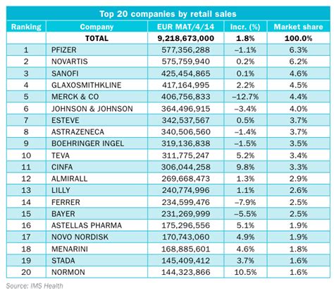 Maybe you would like to learn more about one of these? Spain - Top 20 Companies by Retail Sales 2014