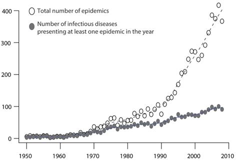 Figure 2 Evolution Of The Number Of Epidemics Of Infectious Diseases
