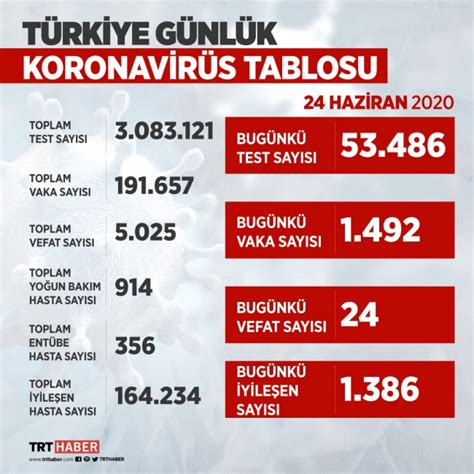 Sağlık bakanı fahrettin koca, twitter hesabından 9 haziran 2020 tarihli corona virüs tablosunu paylaştı. Türkiye'de virüsü yenen hasta sayısı 164 bini geçti - Son ...