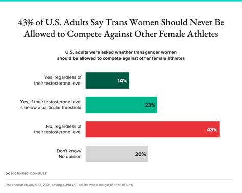 Ahead Of Trans Woman S Historic Olympic Debut Americans Weigh In On Transgender Participation