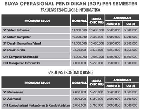 Bila anda tengah merencanakan proyek pembangunan kami juga memberikan contoh rab nyata bangun rumah dengan biaya kurang lebih seratus juta rupiah! Biaya Kuliah STIKOM Surabaya | Info Biaya Kuliah