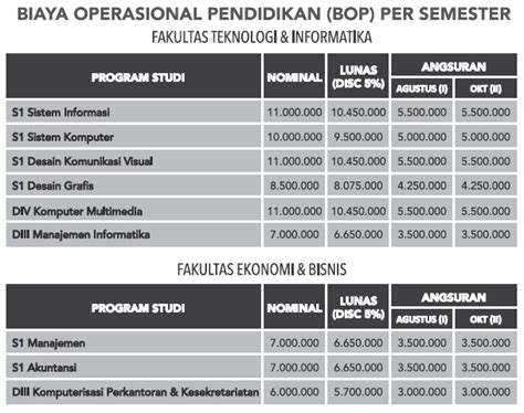 Lokasi kampus (google map) membuka informasi pmb seputar program kelas karyawan, kuliah kelas karyawan, kelas karyawan reguler, kuliah online / elearning yang menjangkau mahasiswa dari berbagai wilayah seperti jabodetabek, jakarta, bogor, depok, tangerang dan bekasi. Biaya Kuliah STIKOM Surabaya | Info Biaya Kuliah