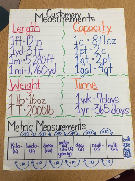 Anchor Chart For Customary And Metric Units 5th Grade Math Ideas