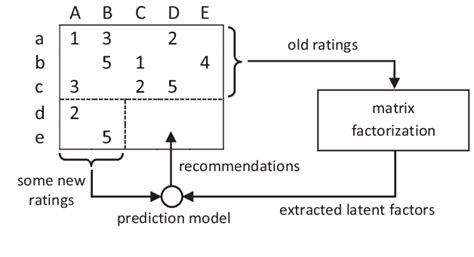 Recommender System Using Matrix Factorizations Download Scientific Diagram