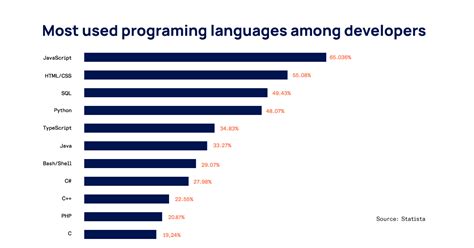 12 Most In Demand Programming Languages To Learn In 2023 2023