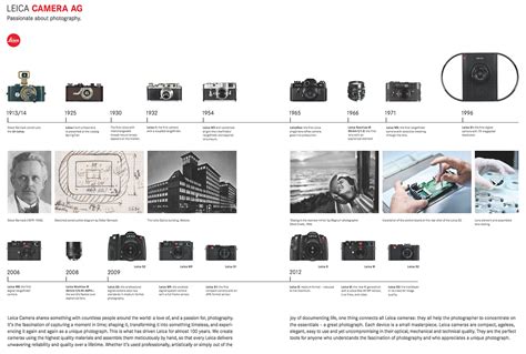 Canon Camera History Timeline Iwanna Fly
