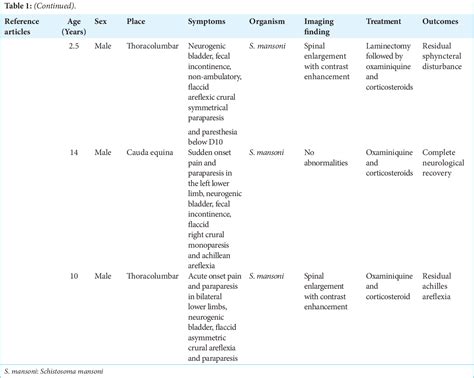 Table 1 From A Case Report Of Conus Intramedullary Mansoni