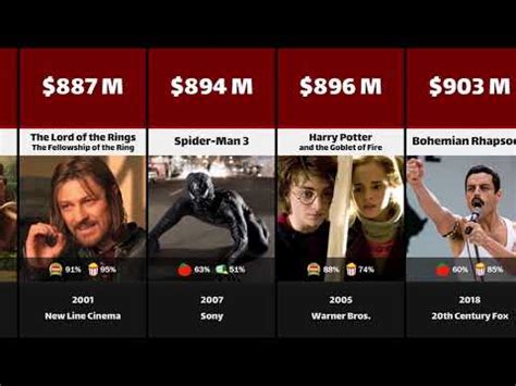 See the top games ios apps in us on the app store charts by free, paid, and top grossing. Top 100: Highest Grossing Movies Of All Time - YouTube