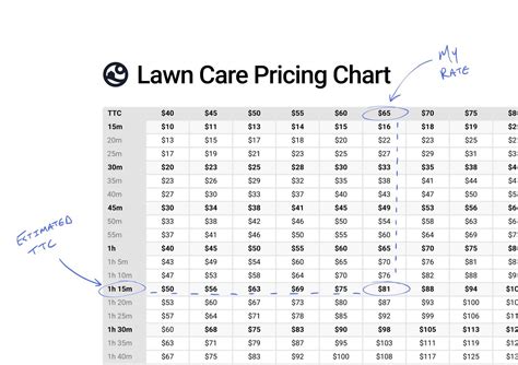 Use This Lawn Care Pricing Chart To Stop Leaving Money On The Table Check
