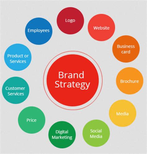 Brand Strategy At Best Price In Mumbai Id 20842641788