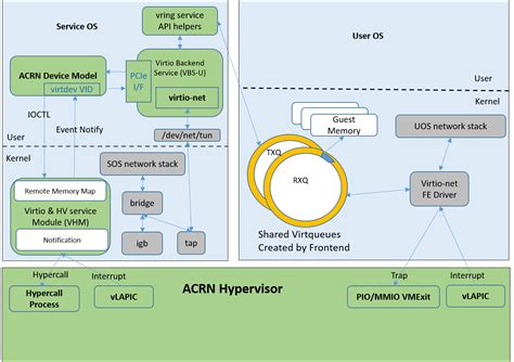 Virtio Net — Project Acrn V 13 Documentation