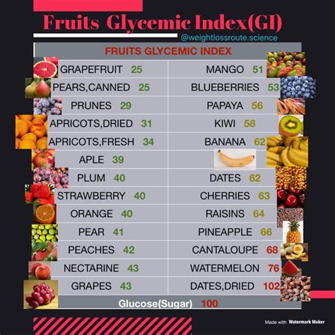 High Glycemic Fruits Chart