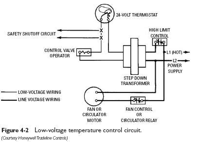 A low voltage thermostat is the industry standard for most types of heat sources other than electric resistance heaters. Heating Temperature Control Circuits | Heater Service & Troubleshooting