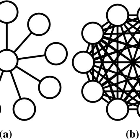 Illustrations Of A A Star Network And B A Full Network Each With