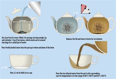 Perfect Tea Revealed British Standards Institution Releases How To