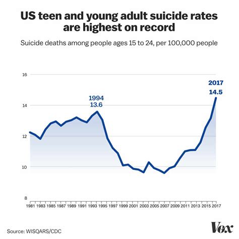 teen suicide is on the rise so i talked to teens who attempted suicide vox