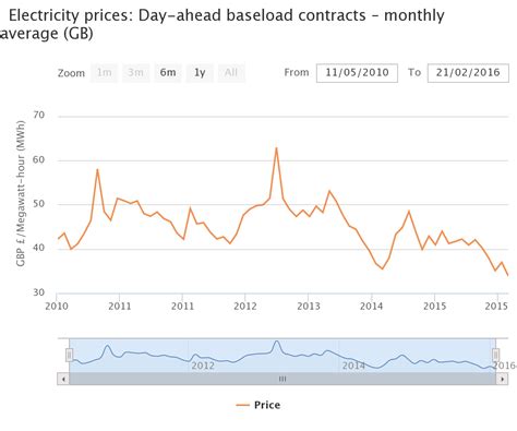 What Drives Wholesale Electricity Prices In Britain Ofgem