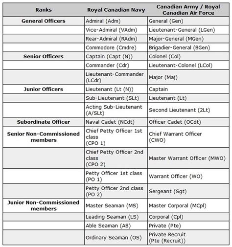 14 Best Canadian Military Rank Structure Images On Pinterest Military