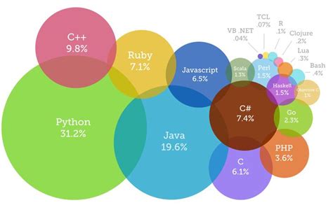 10 Best Programming Languages Of 2019 You Should Know Updated Devsaran