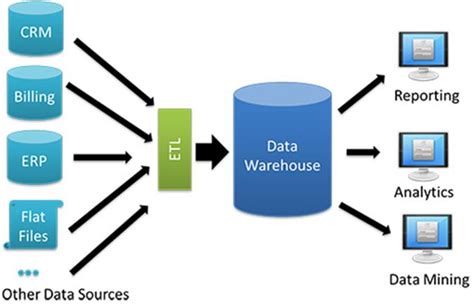 Basic Terminology Of Data Warehousing Dw For Business Intelligence