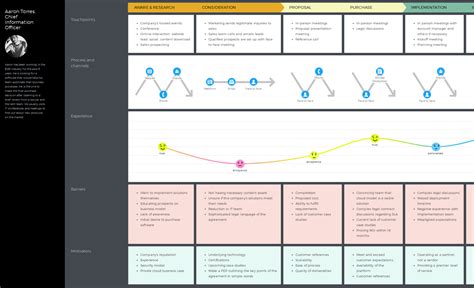 8 Customer Journey Map Examples To Inspire You Edrawmax 2022