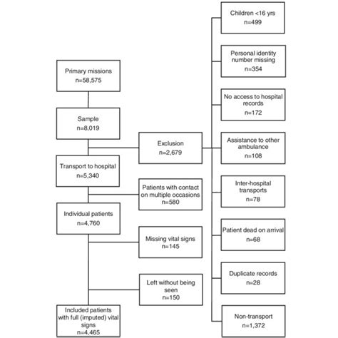 Flow Chart Of The Studied Patients Download Scientific Diagram