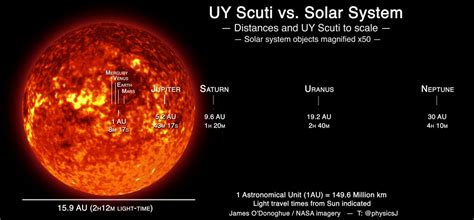 Uy Scuti Vs Earth How Big Is Uy Scuti Compared To The Sun Quora