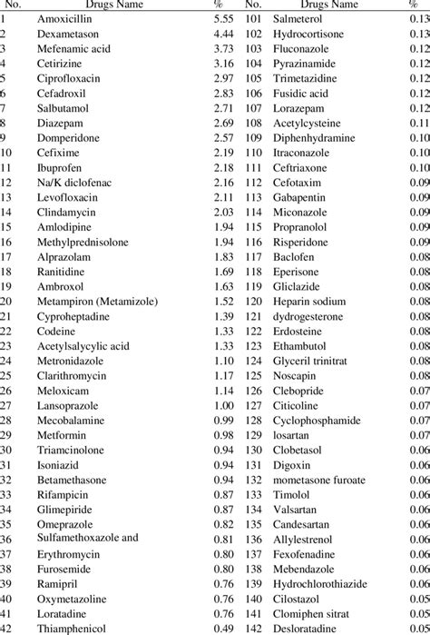 Top 200 Prescribed Drugs Download Table