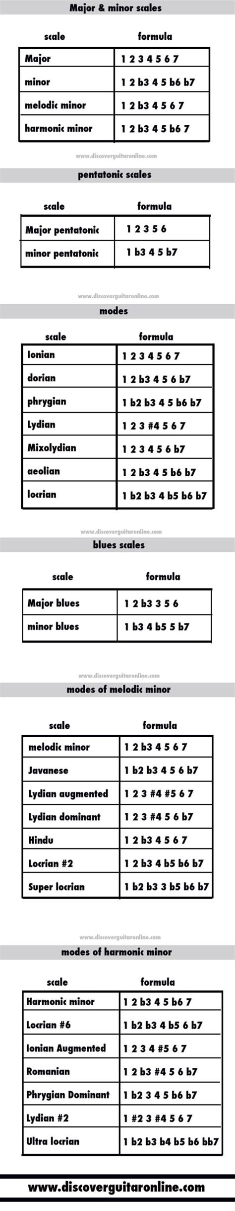 The formula for the chord length is: Scale Formulas | Discover Guitar Online, Learn to Play Guitar … | Music theory guitar, Music ...