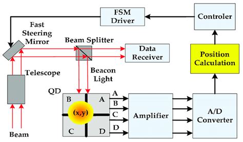 The Telescope Control System Of The Free Space Optical Communication