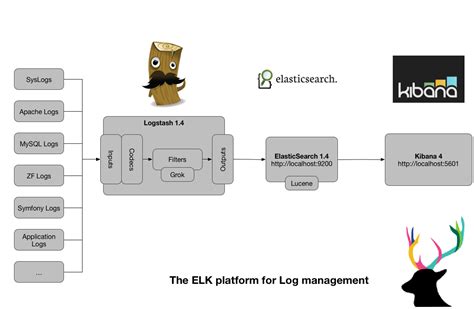 Guia Completa De Elk Stack Elasticsearch Logstash Kibana Images