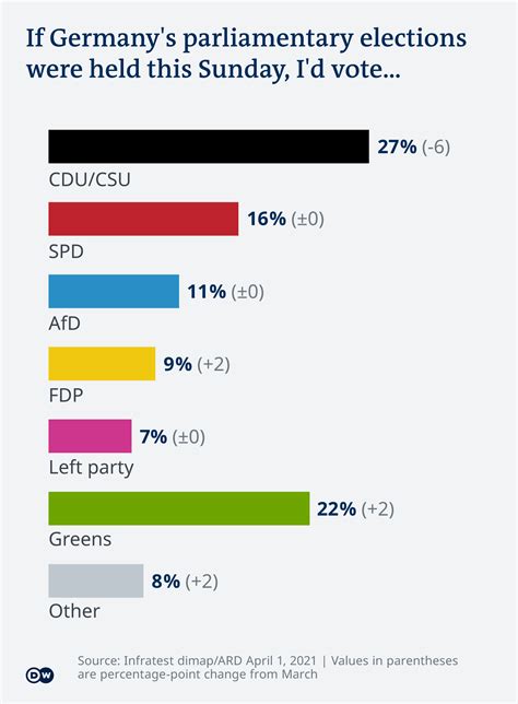 Election Results 2021 Germany