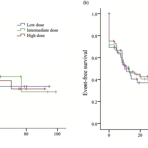 survival outcomes in patients with acute myeloid leukemia aml not in download scientific