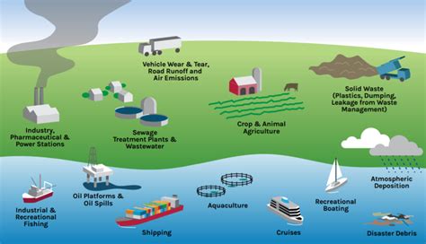 Pollution Ocean Threats Our Shared Seas